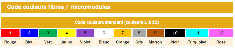 Code Couleur Fibre Optique - Couleurs 2023